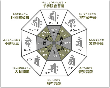 守護梵字の図