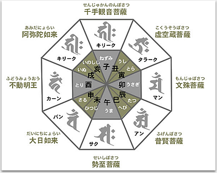 守護梵字の図